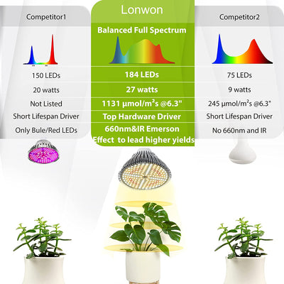 LED Grow Light Bulbs for Indoor Plants Full Spectrum