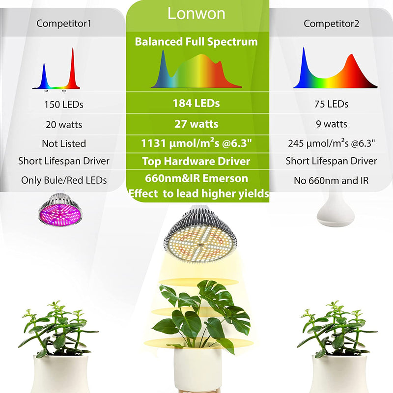 LED Grow Light Bulbs for Indoor Plants Full Spectrum